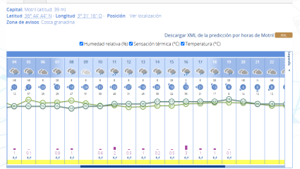 Pronóstico del tiempo en Motril para el miércoles 13 de noviembre