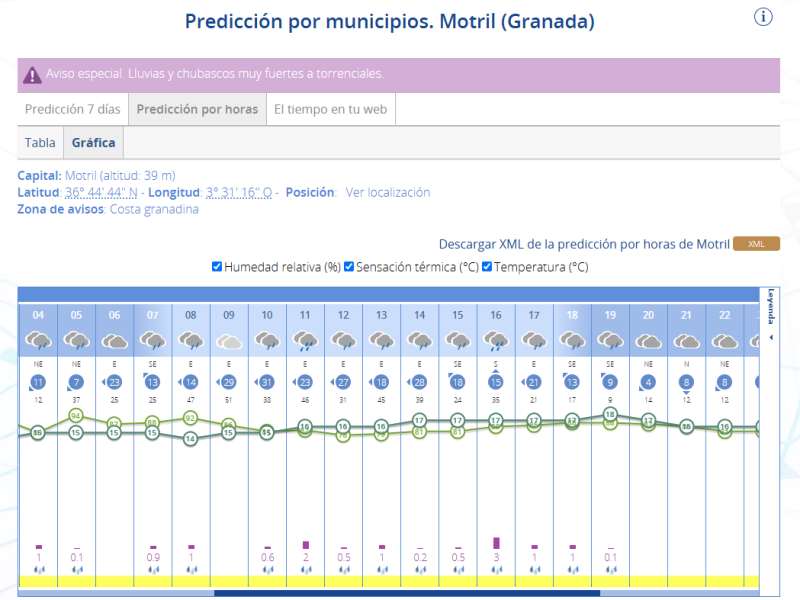 Pronóstico del tiempo en Motril para el miércoles 13 de noviembre