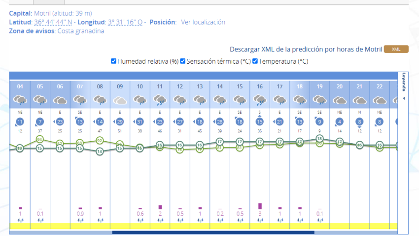 Pronóstico del tiempo en Motril para el miércoles 13 de noviembre