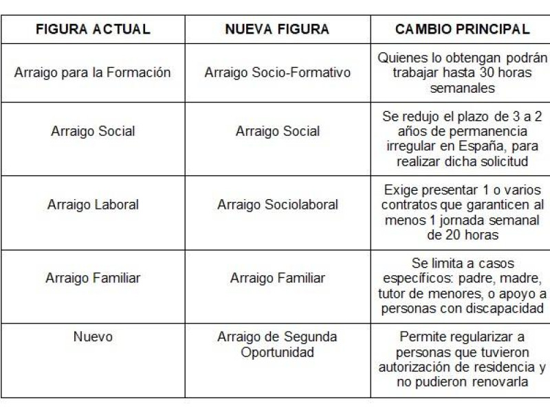 Cinco tipos de arraigo