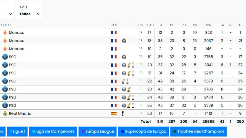 Cifras de Mbappé desde que debutó como profesional.