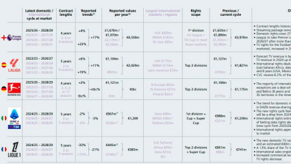Ingresos de las grandes Ligas en conceptos de televisión y contratos.