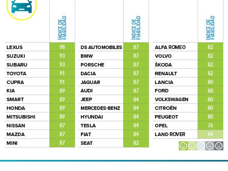 Gráfica de fiabilidad de coches por marcas