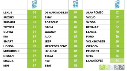 Gráfica de fiabilidad de coches por marcas