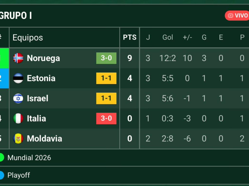Clasificación del grupo de Italia en el camino hacia el Mundial 2026.