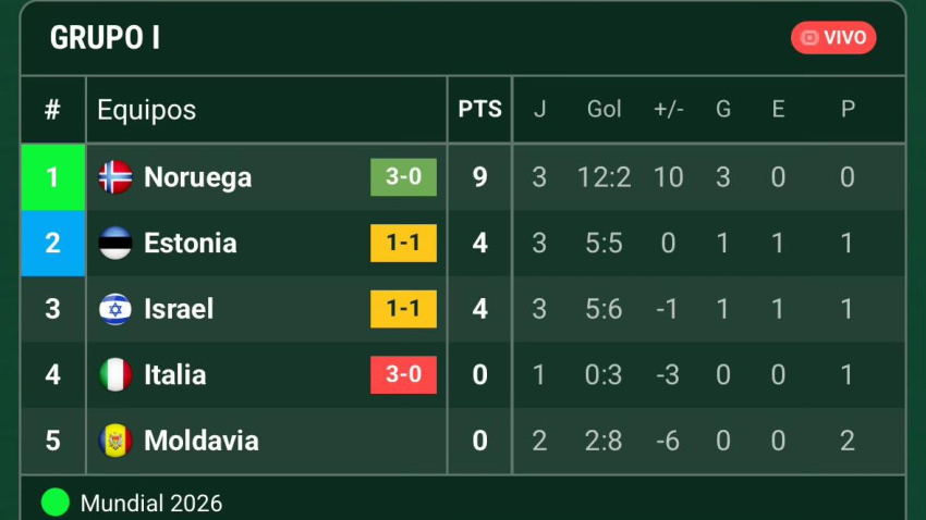 Clasificación del grupo de Italia en el camino hacia el Mundial 2026.