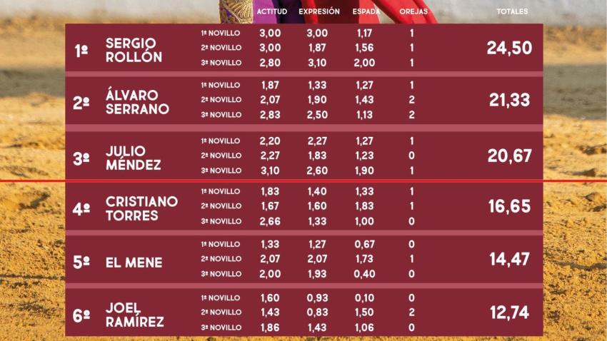 Puntuaciones del Circuto de la Comunidad de Madrid