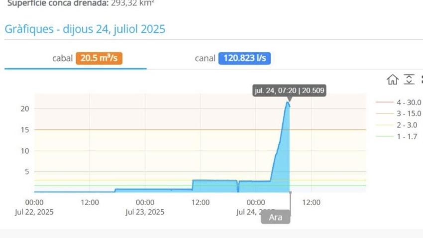 Gráfico del desembalse de agua en el pantano de Foix