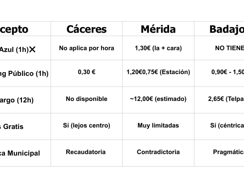 Ranking Extremeño del Aparcamiento