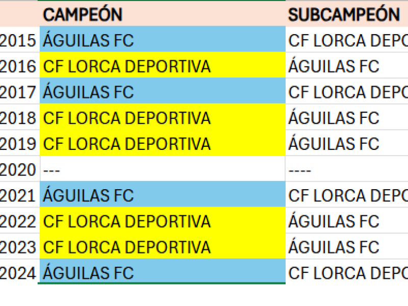 Enfrentamiento entre Águilas FC y CF Lorca Deportiva en los últimos años