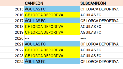 Enfrentamiento entre Águilas FC y CF Lorca Deportiva en los últimos años