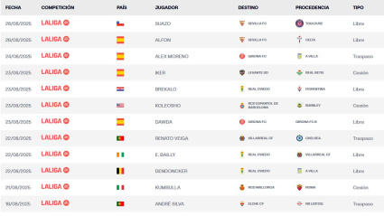 Lista de jugadores inscritos en LaLiga con Alfon y Suazo registrados por el Sevilla.