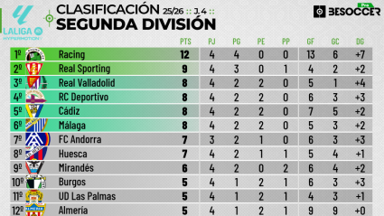 Clasificación de Segunda División