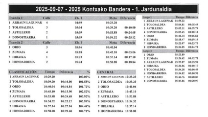 Tiempos oficiales primera jornada de la Bandera de La Concha en categoría femenina