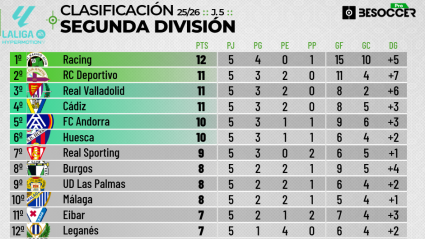 Parte alta de la clasificación de Segunda División, tras 5 jornadas