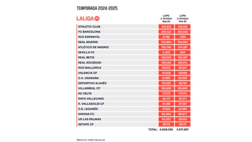 Límite salarial equipos Primera División