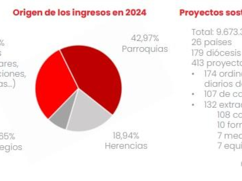 Cifras Domund 2025