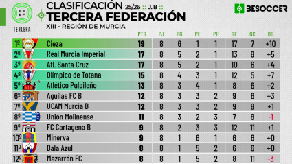 Clasificación del grupo XIII de Tercera División