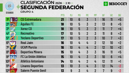 Clasificación del Grupo IV de Segunda RFEf