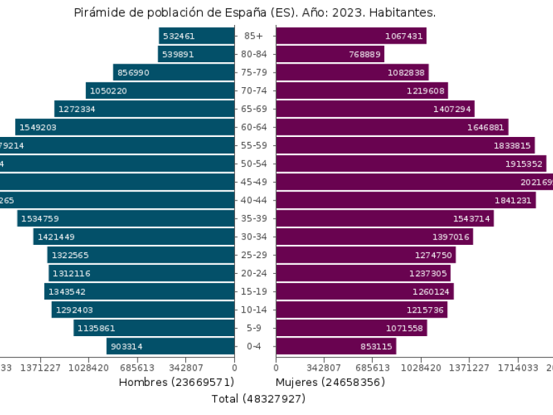 Pirámide población