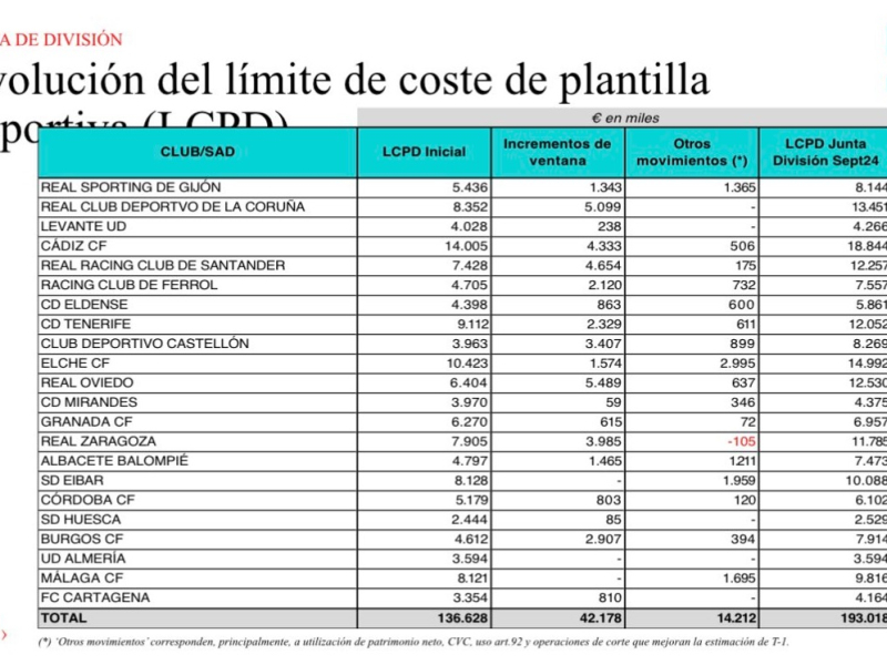 Clasificación del tope salarial de Segunda División