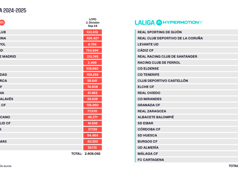 Tablas de los límites salariales en Primera y Segunda