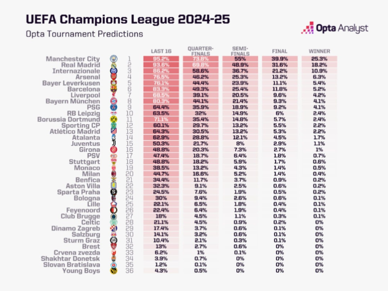 Las probabilidades de los equipos.