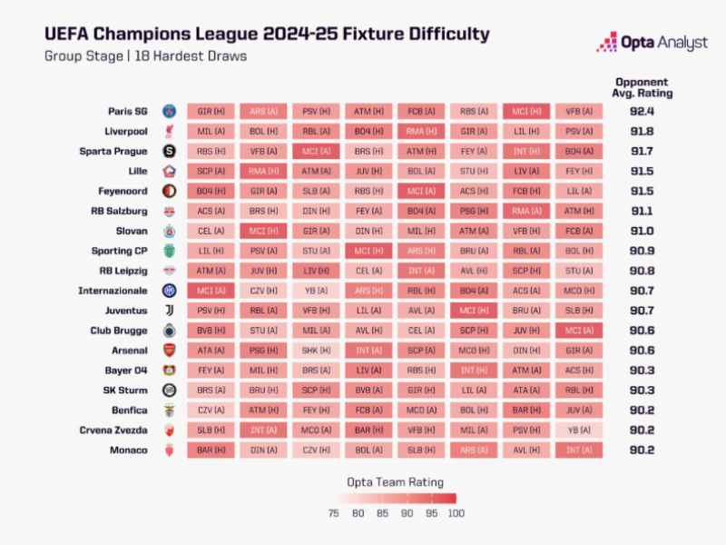 El 'rating' en función de los rivales de Champions.