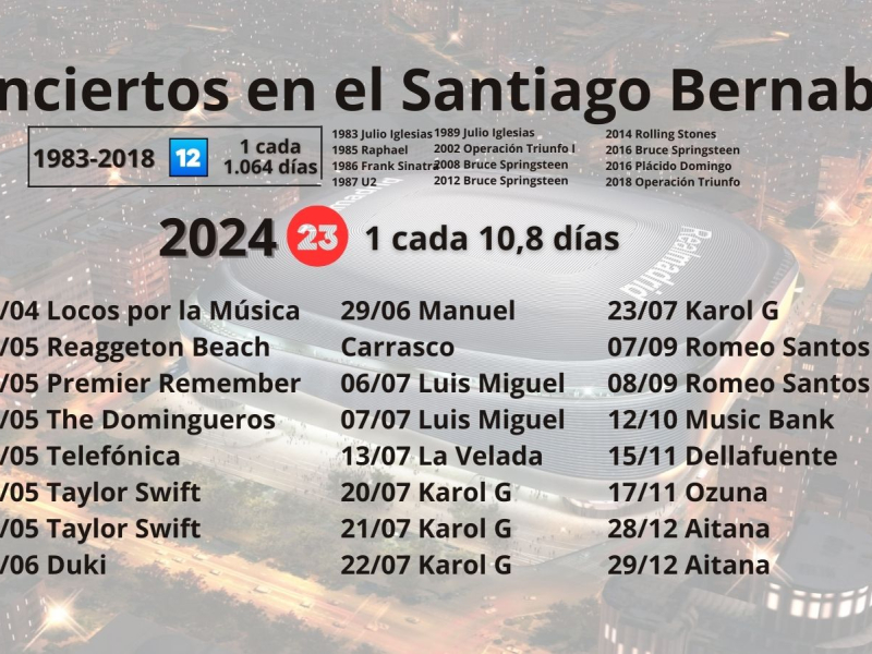 Conciertos en el Santiago Bernabéu durante el año 2024.