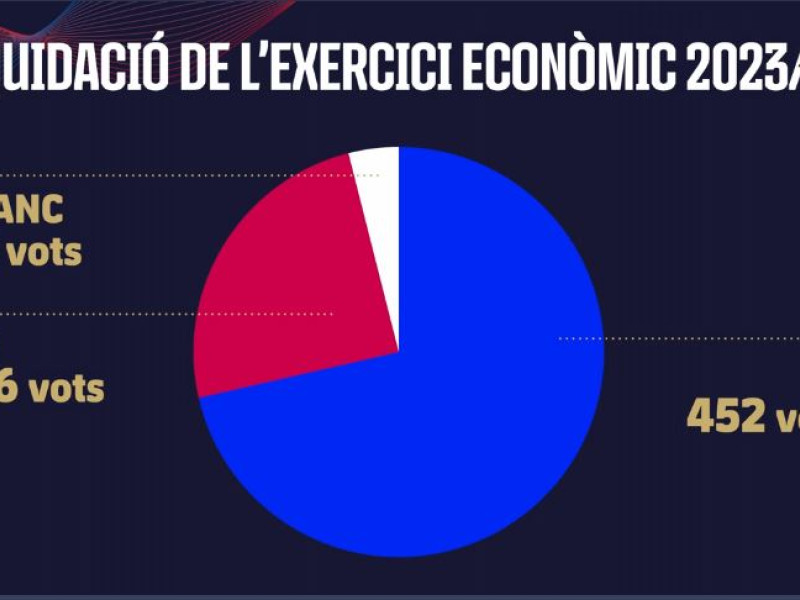 Liquidación del ejercicio económico del Barcelona.