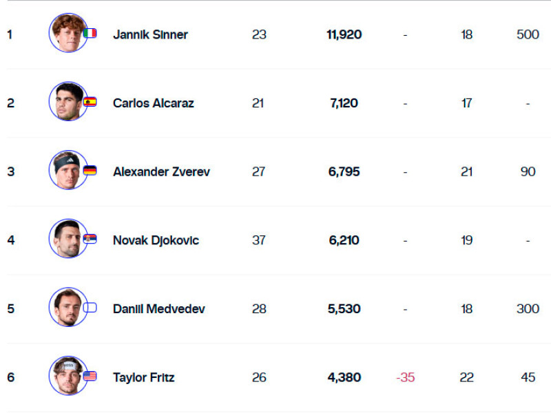 Tak wygląda obecnie ranking ATP