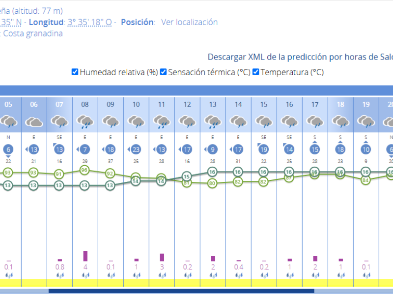 Predicción meteorológica en Salobreña para este miércoles 13 de noviembre