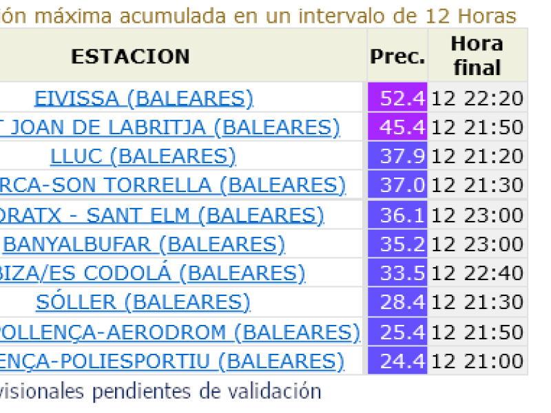 Registro de precipitaciones