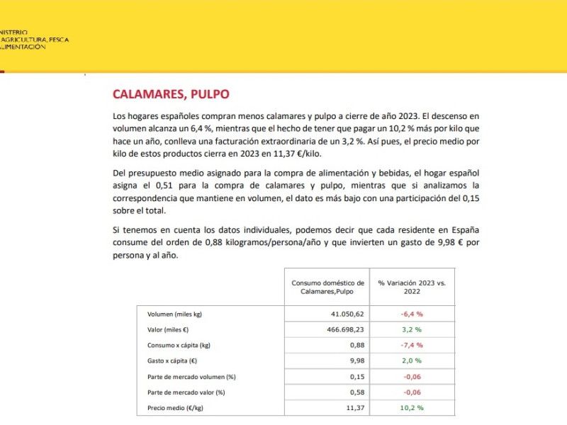 Datos de consumo de pulpo y calamar en España durante 2023