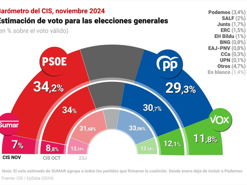 Gráfico con estimación de voto para las elecciones generales según el Barómetro de noviembre del Centro de Investigaciones Sociológicas (CIS), publicado el 18 de noviembre