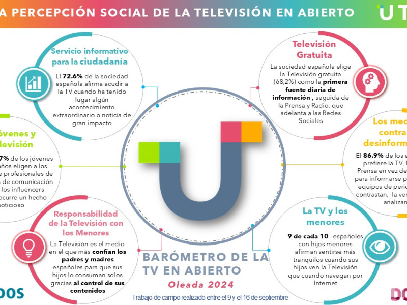 Así ve la sociedad el papel de la televisión.