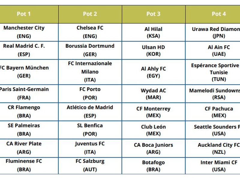 Configuración de los bombos para el sorteo del Mundial de Clubes