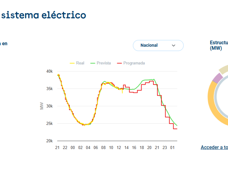 Datos del sistema eléctrico (Red Eléctrica)