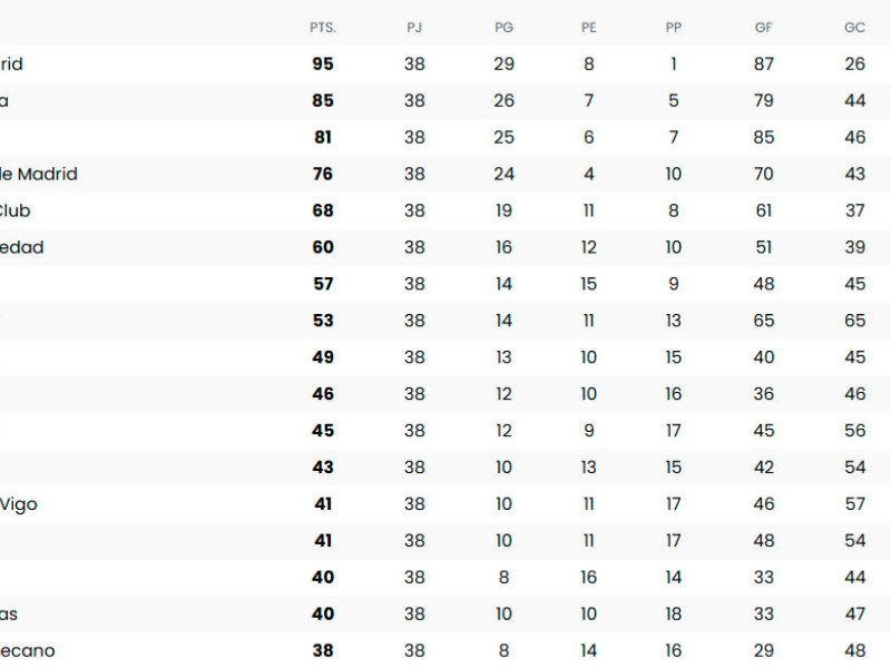 Así quedó la temporada 2023/2024 en Primera División.