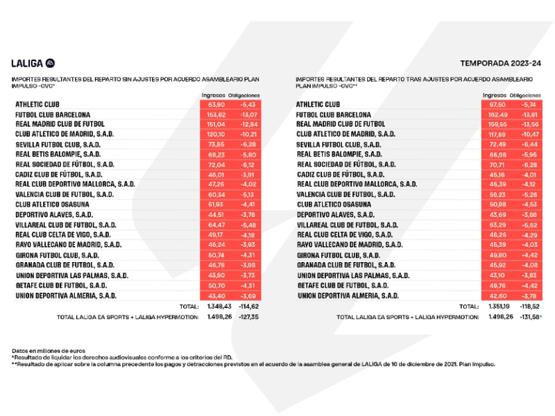 Dinero percibido por los clubes por televisión en la temporada 2023/2024