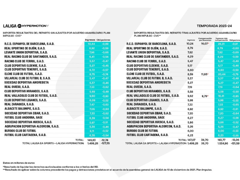 Así fue el reparto de los derechos televisivos en Segunda en la temporada 2023/2024