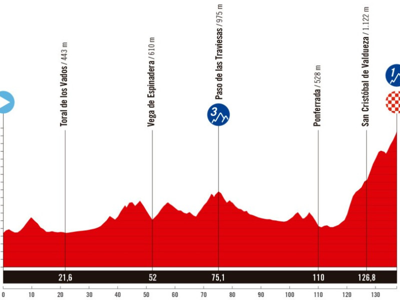 Etapa 17 de la Vuelta Ciclista a España: Barco de Valdeorras - El Morredero (Ponferrada)