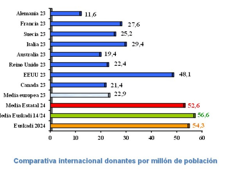 Comparativa donantes de organos