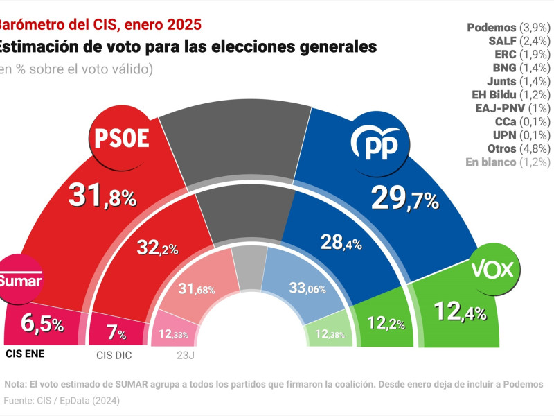 Gráfico con estimación de voto según el Barómetro del CIS publicado el 17 de enero de 2025