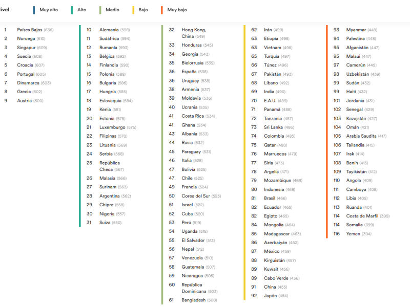 Clasificación nivel de inglés por países de Education First