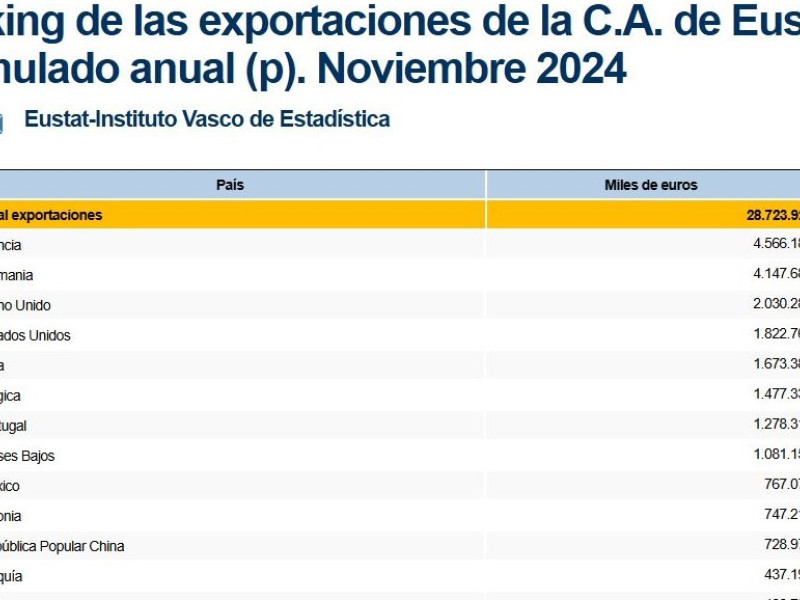 Estados Unidos, cuarto destino al que exporta Euskadi