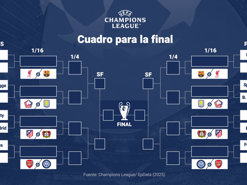 Así queda el cuadro de la Champions League 2024/2025 tras el sorteo de dieciseisavos.