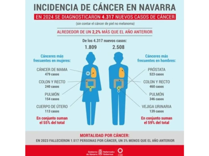 Tipos de cáncer más comunes en Navarra