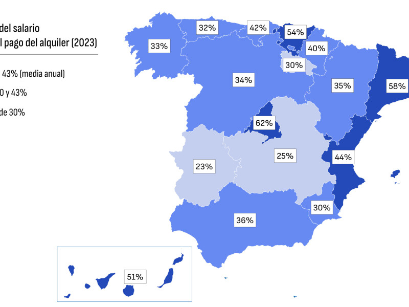 Este es el porcentaje de su salario que destinan los españoles a pagar el alquiler