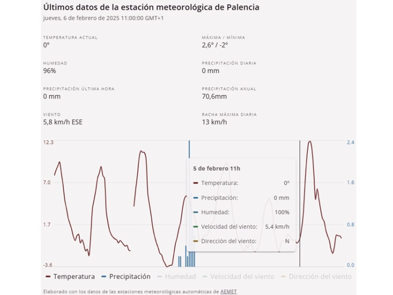 Grafico de temperaturas en la mañana de ayer en Palencia